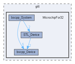 D:/gitt/MicrochipFor32